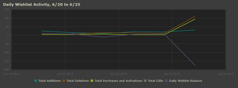 Illustration for article titled Valve Changes Steam Sale After Widespread Complaints From Developers And Players